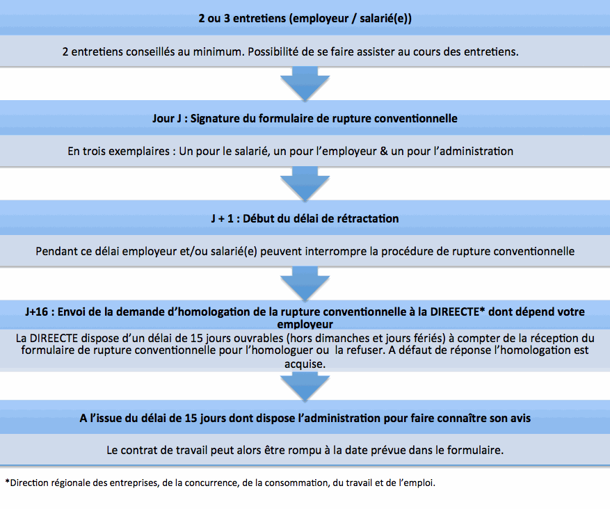 Procédure indemnité de rupture conventionnelle